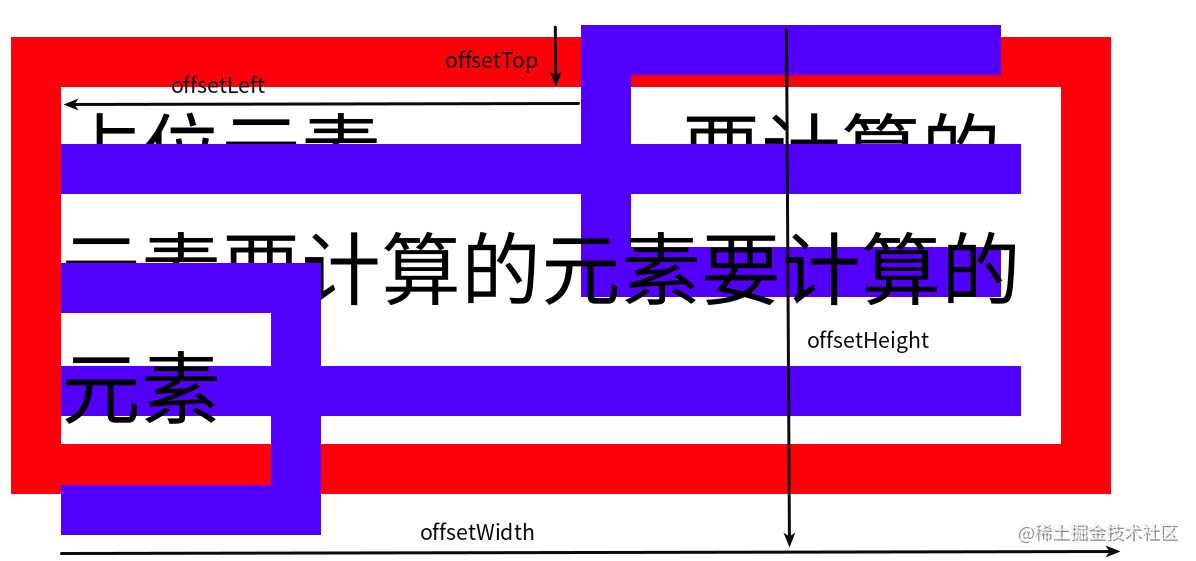 元素 offset client scroll 相关属性简介