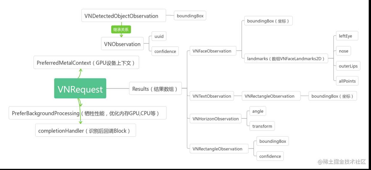 iOS计算机视觉—人脸识别