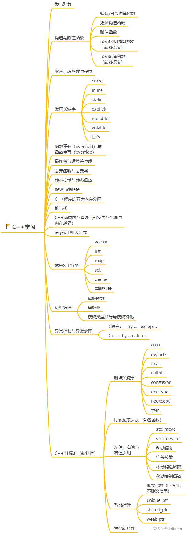 C/C++学习路线总结与分享