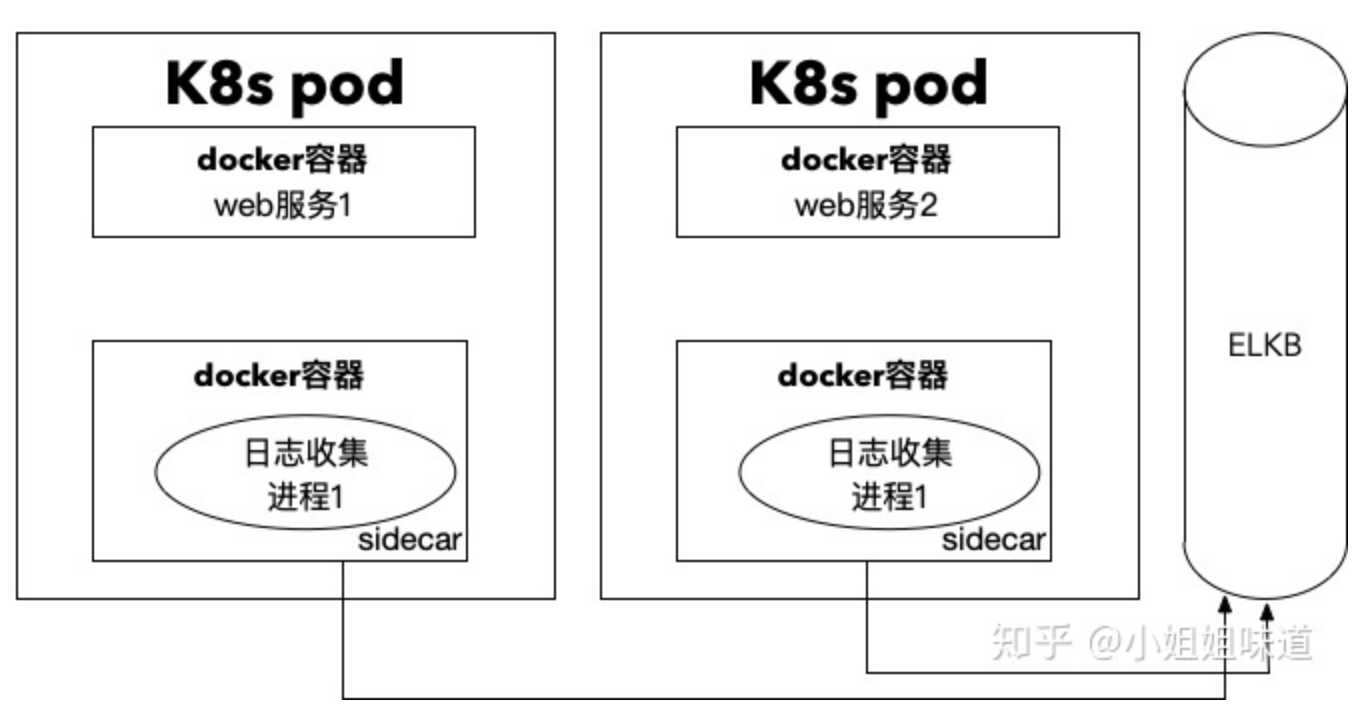 转载 -- 边车模式（sidecar）和服务网格（server mesh）