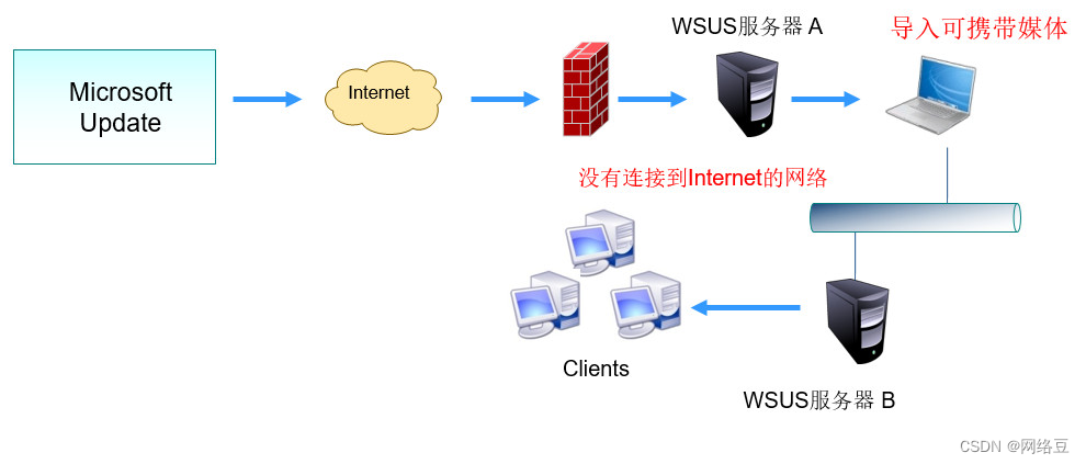 WSUS 服务_内网wsus补丁服务器[通俗易懂]