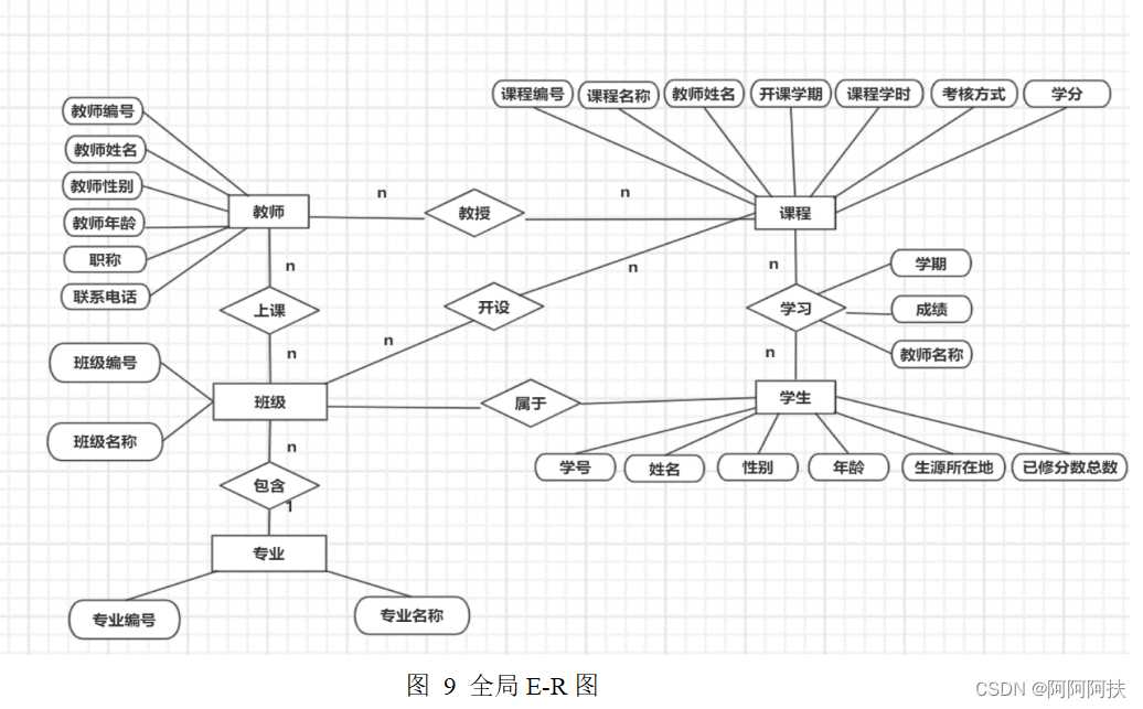 数据库系统课程设计（高校成绩管理数据库系统的设计与实现）