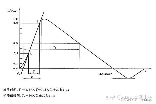 EMC浪涌测试及浪涌防护元器件使用