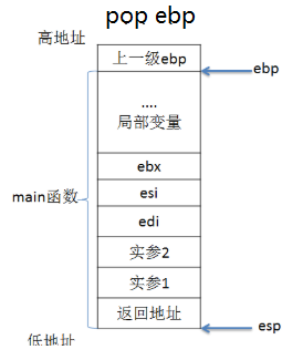 C语言函数调用时候内存中栈的动态变化详细分析（彩图）局部变量如何进栈出栈