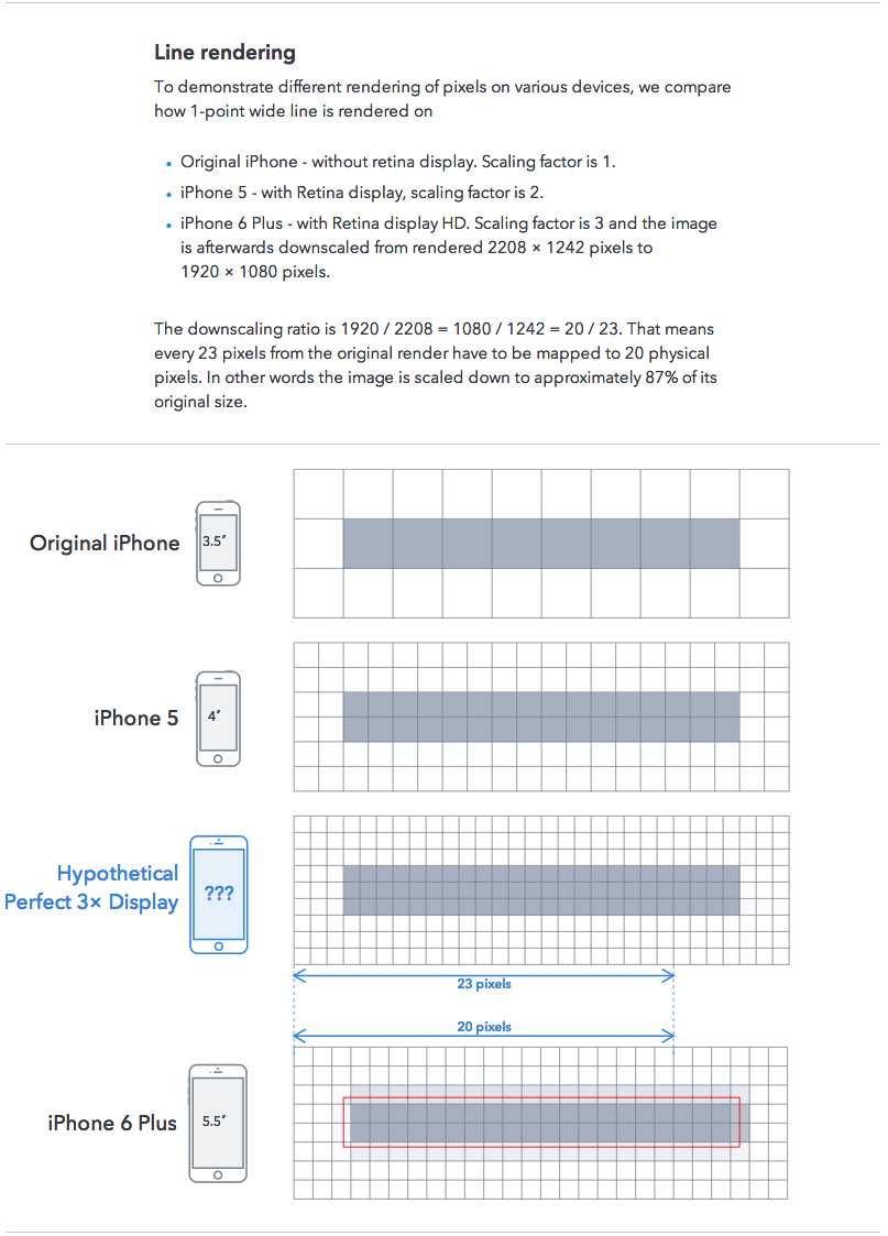iPhone屏幕尺寸、分辨率及适配