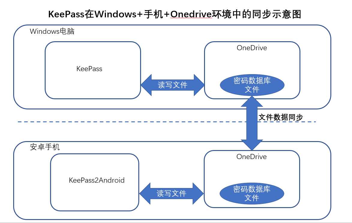 Keepass密码管理，windows+安卓+Onedrive实现云同步