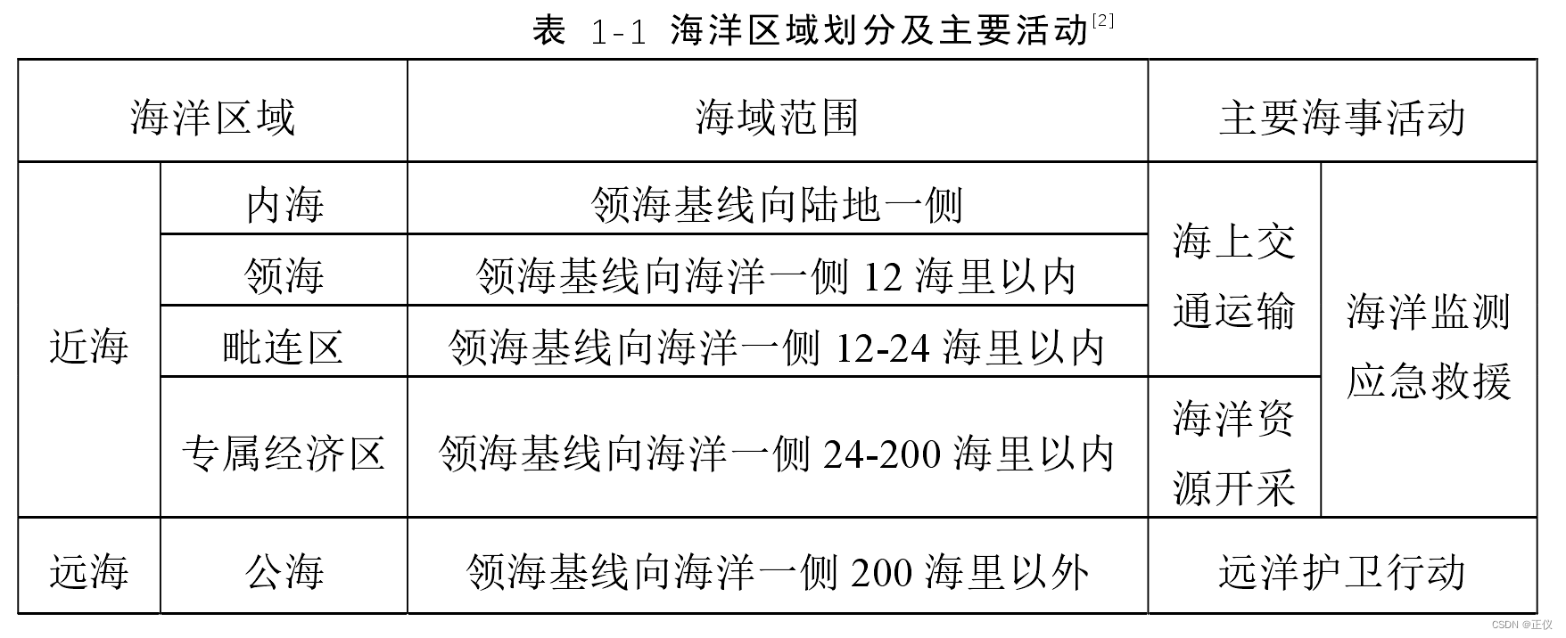 12海里 200海里_1海里是几公里[通俗易懂]