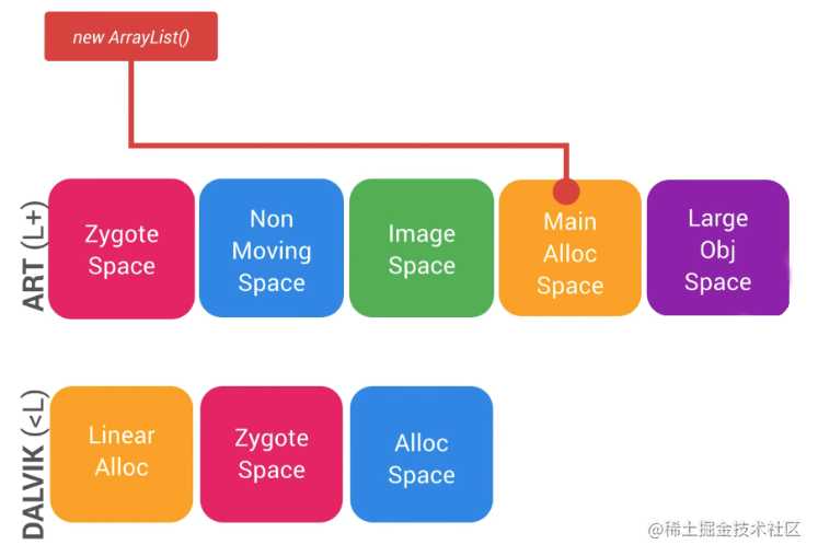 Android 虚拟机 Vs Java 虚拟机