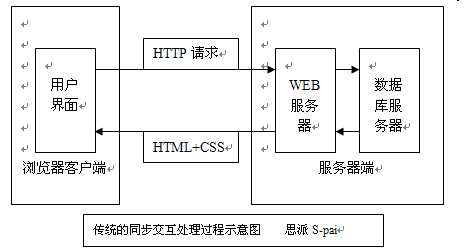 JAVA AJAX教程第一章-初始AJAX