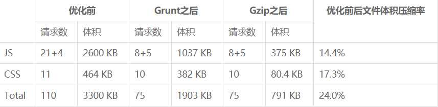 【综合篇】Web前端性能优化原理问题