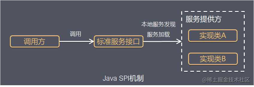 理解的Java中SPI机制