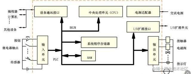 带你简单了解PLC