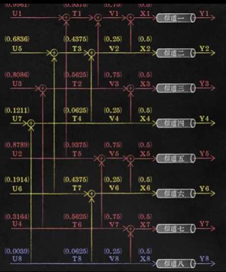 Polar码的编码思想以及SC译码算法