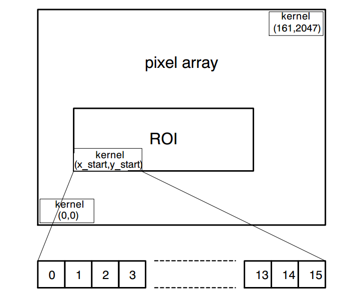 安森美PYTHON系列CMOS图像传感器FPGA开发方案简介