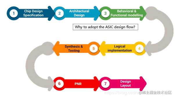ASIC设计流程