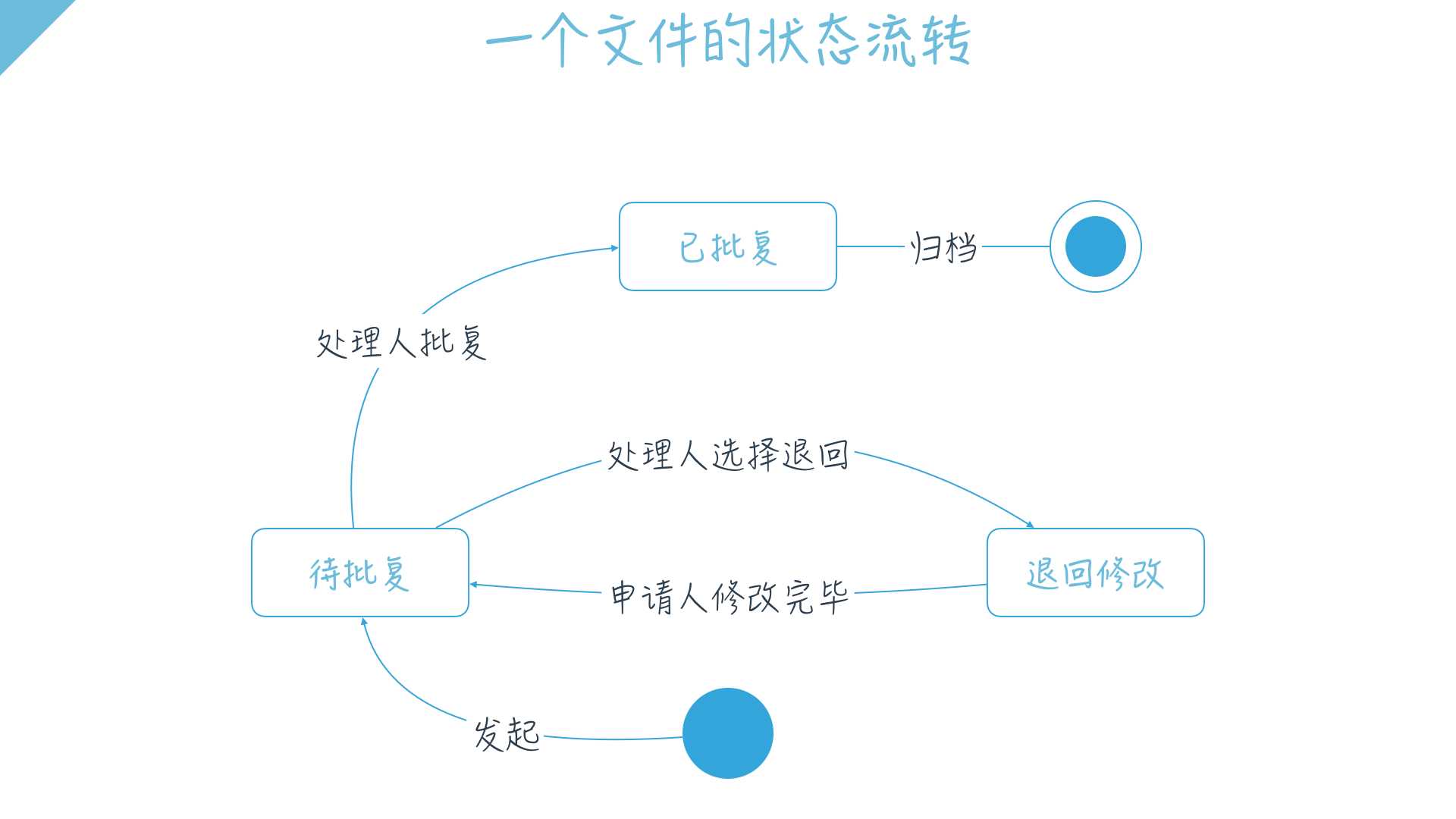 设计模式：一目了然的状态机图