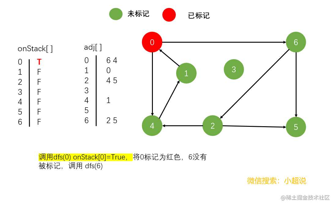 图解：有向环、拓扑排序与Kosaraju算法