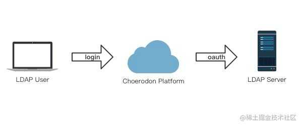 如何使用Choerodon LDAP以及配置定时任务