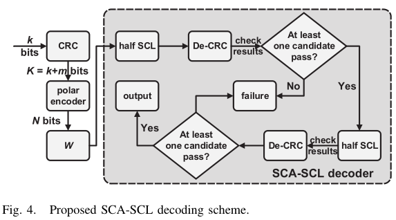 Segmented CRC-Aided SC List Polar Decoding