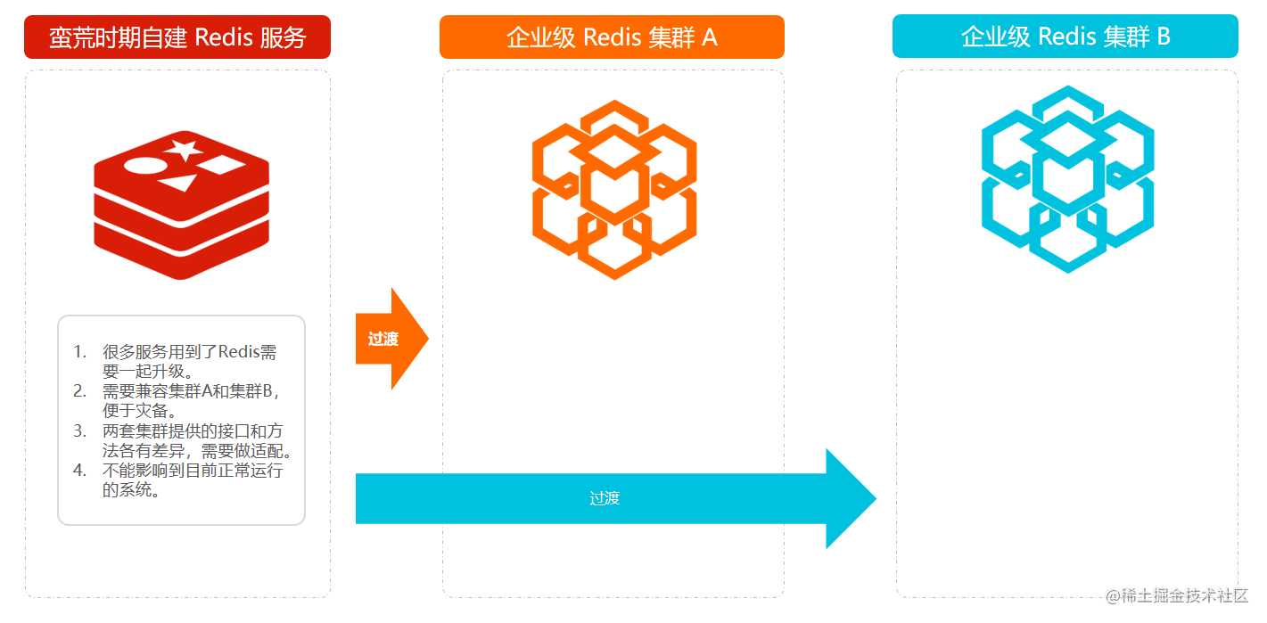 模拟企业级双套Redis集群升级