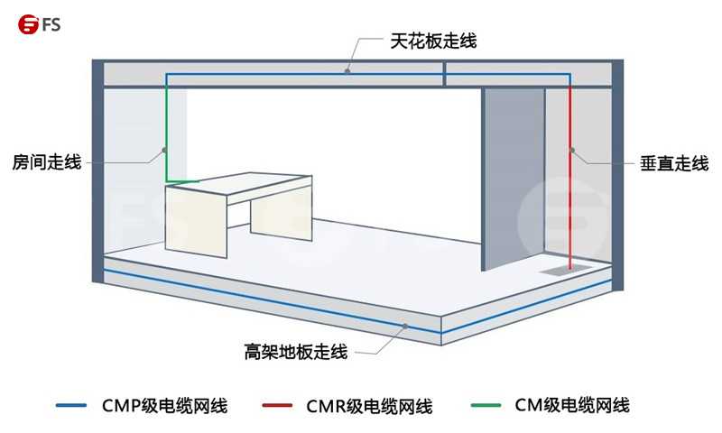 CM/CMR/CMP防火等级有何区别？CM/CMR/CMP级电缆网线如何选？