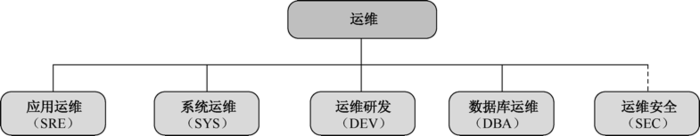 运维是做什么的？史上最全互联网Linux工作规划！十分钟找到linux运维工程师职业方向！