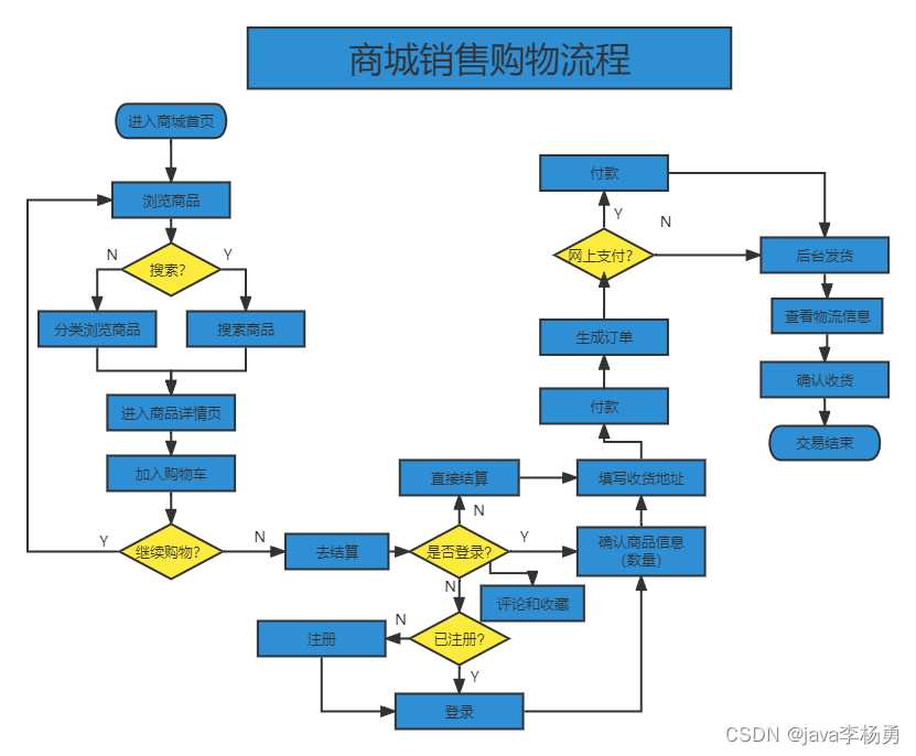 基于Java+Spring+vue+element商城销售平台设计和实现