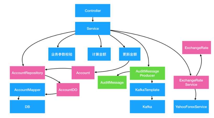 领域驱动架构