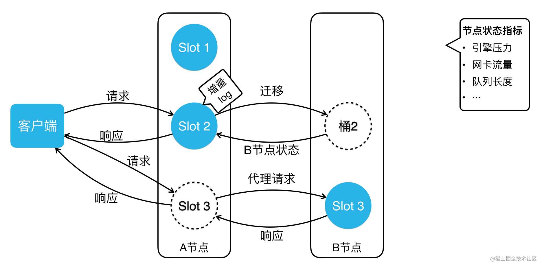 美团万亿级 KV 存储架构与实践