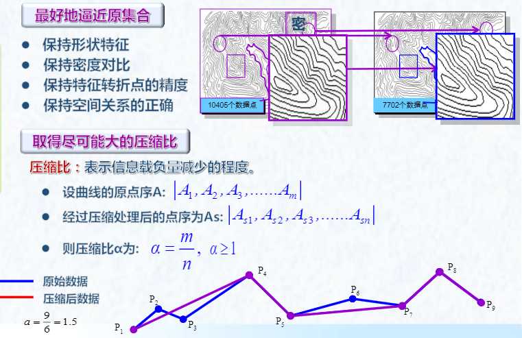 数据压缩地基本原则