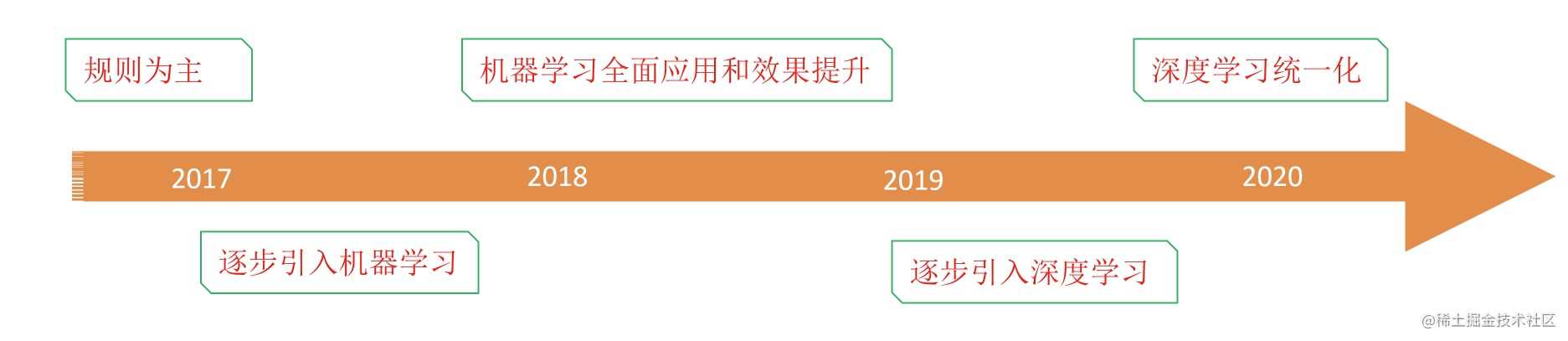 地理文本处理技术在高德的演进(上)