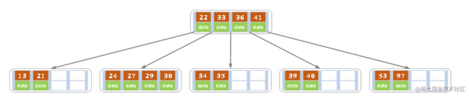数据结构——二叉查找树，B+树，红黑树