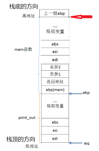 C语言函数调用时候内存中栈的动态变化详细分析（彩图）局部变量如何进栈出栈