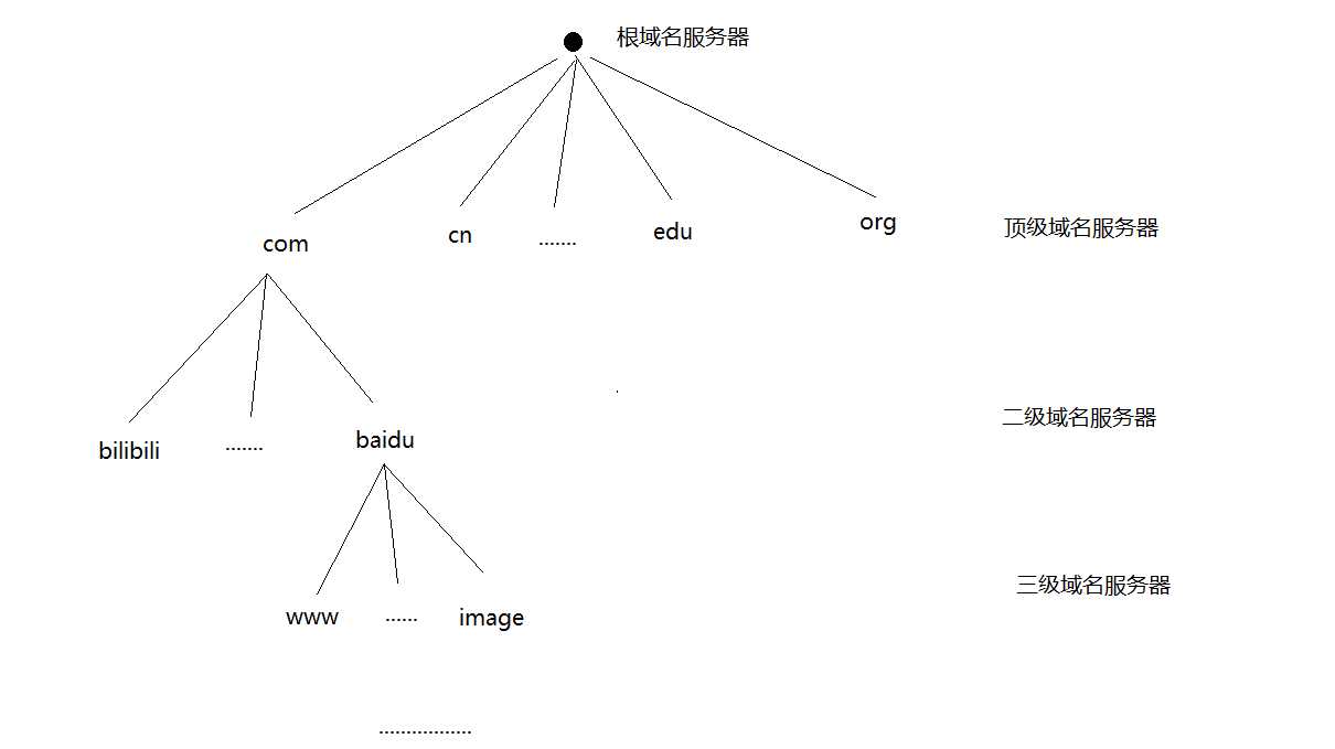 前端网络基础-应用层DNS协议