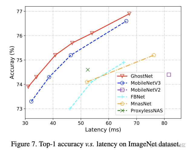 GhostNet: 使用简单的线性变换生成特征图，超越MobileNetV3的轻量级网络 | CVPR 2020