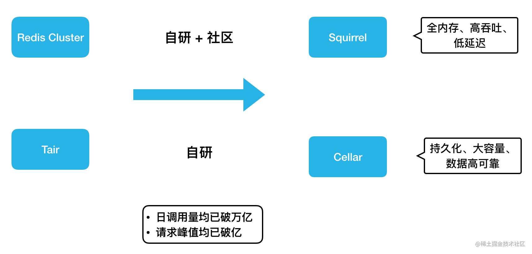 美团万亿级 KV 存储架构与实践