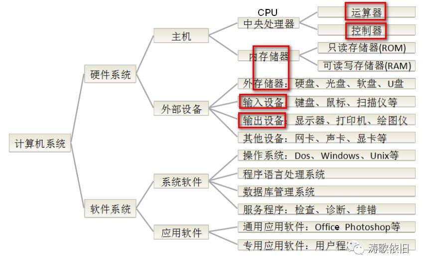 计算机存储器简介_存储器的概念「建议收藏」