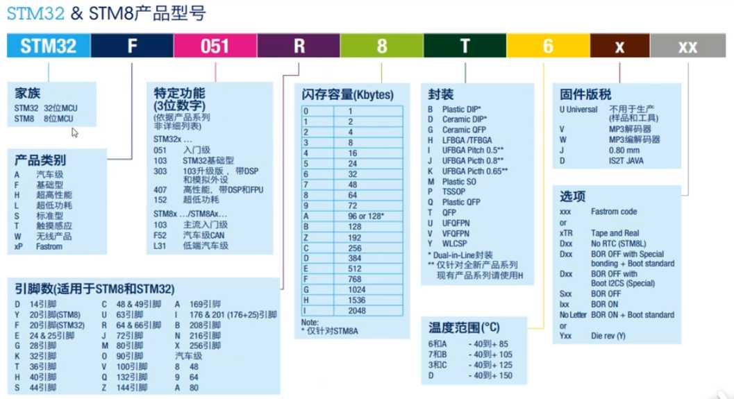 STM32新手入门教程