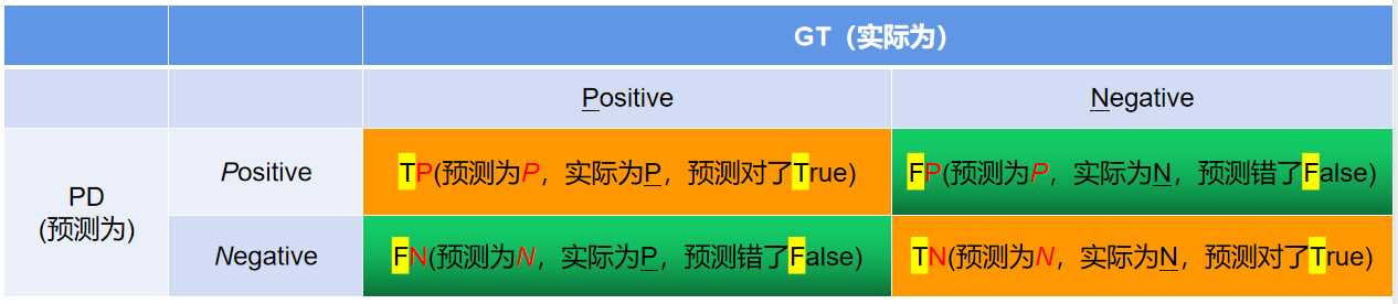 Python混淆矩阵（confusion_matrix）FP、FN、TP、TN、ROC，FROC，mAP、Precision，召回率(Recall)，准确率(Accuracy)，F1分数详述与实现