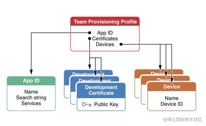 Provisioning Profiles