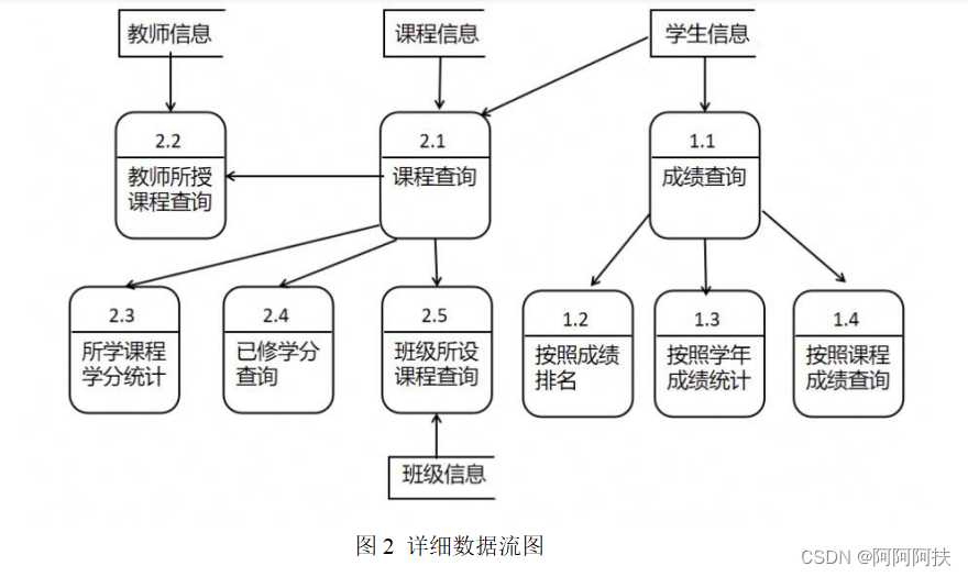 数据库系统课程设计（高校成绩管理数据库系统的设计与实现）