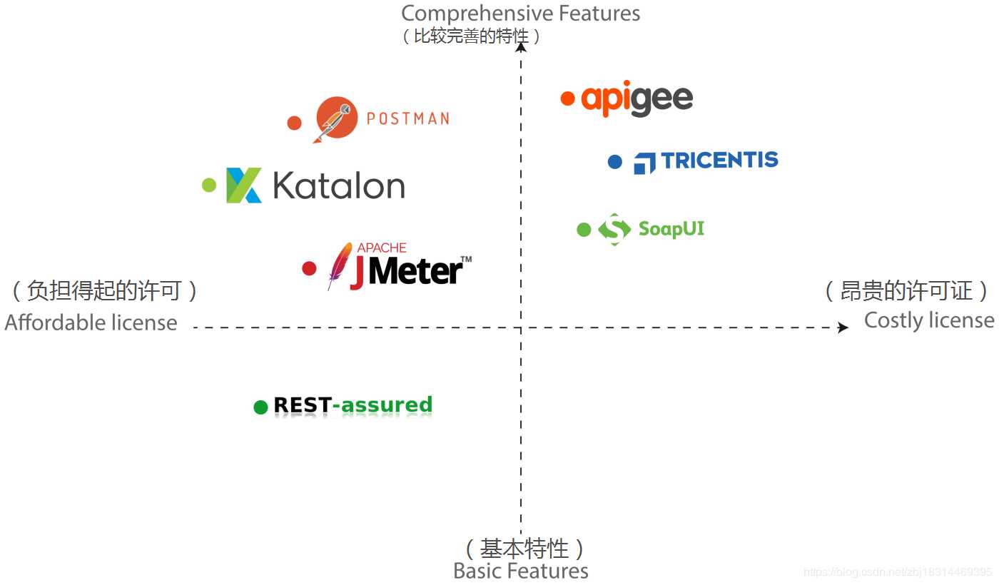 API测试工具Top10你都用过吗？