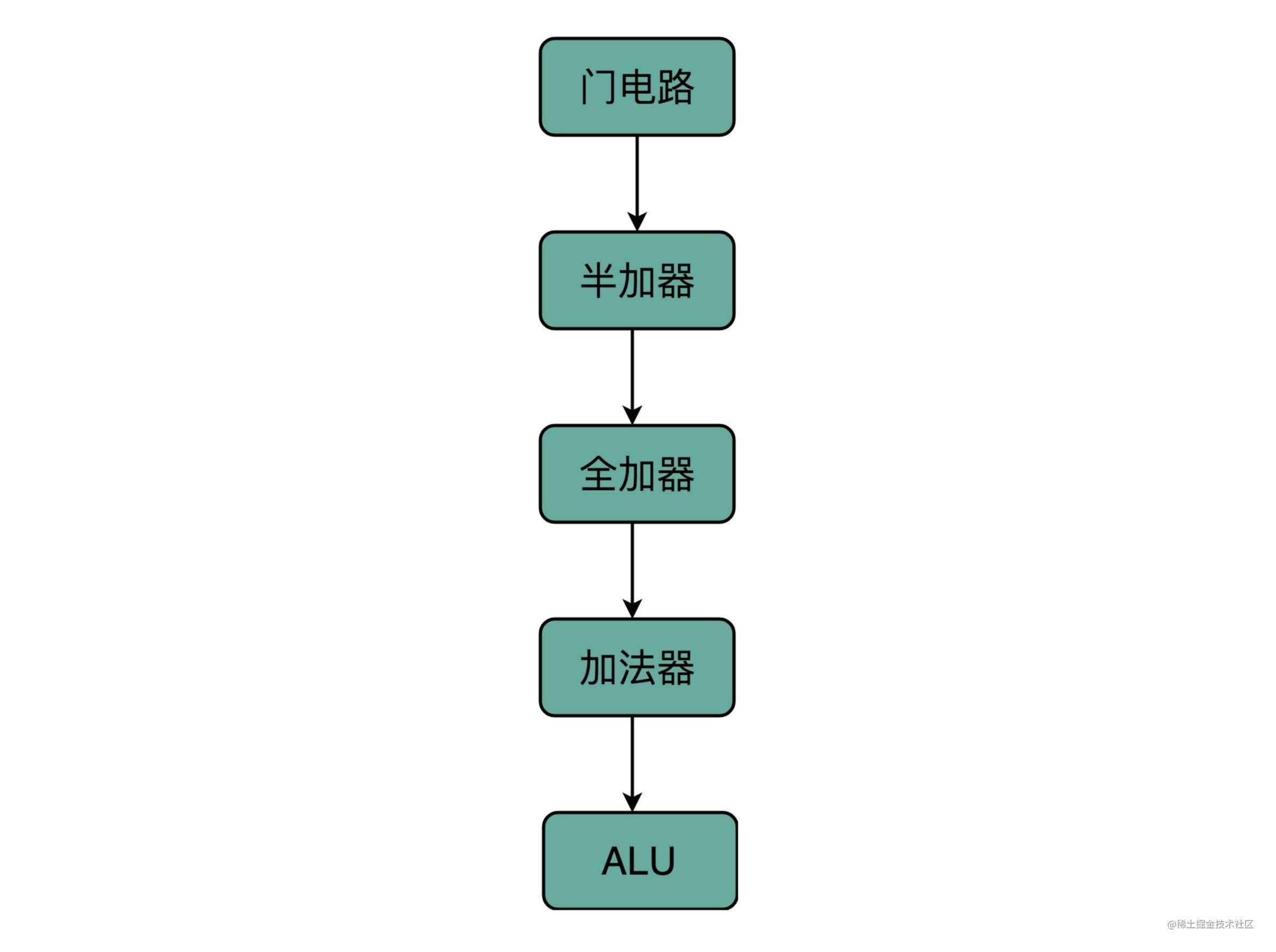 初识计算机组成原理-指令和运算篇