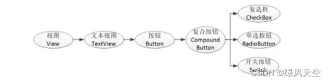 Android开发 CompoundButton CheckBox Switch RadioButton
