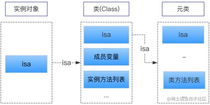 iOS开发·runtime原理与实践: 基本知识篇(类，超类，元类，super_class，isa，对象，方法，SEL，IMP)