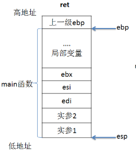 C语言函数调用时候内存中栈的动态变化详细分析（彩图）局部变量如何进栈出栈