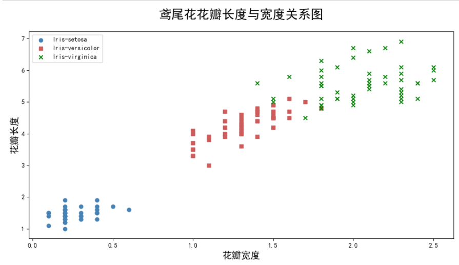 Python数据分析项目实例3：使用matplotlib散点图分析鸢尾花(Iris)数据集
