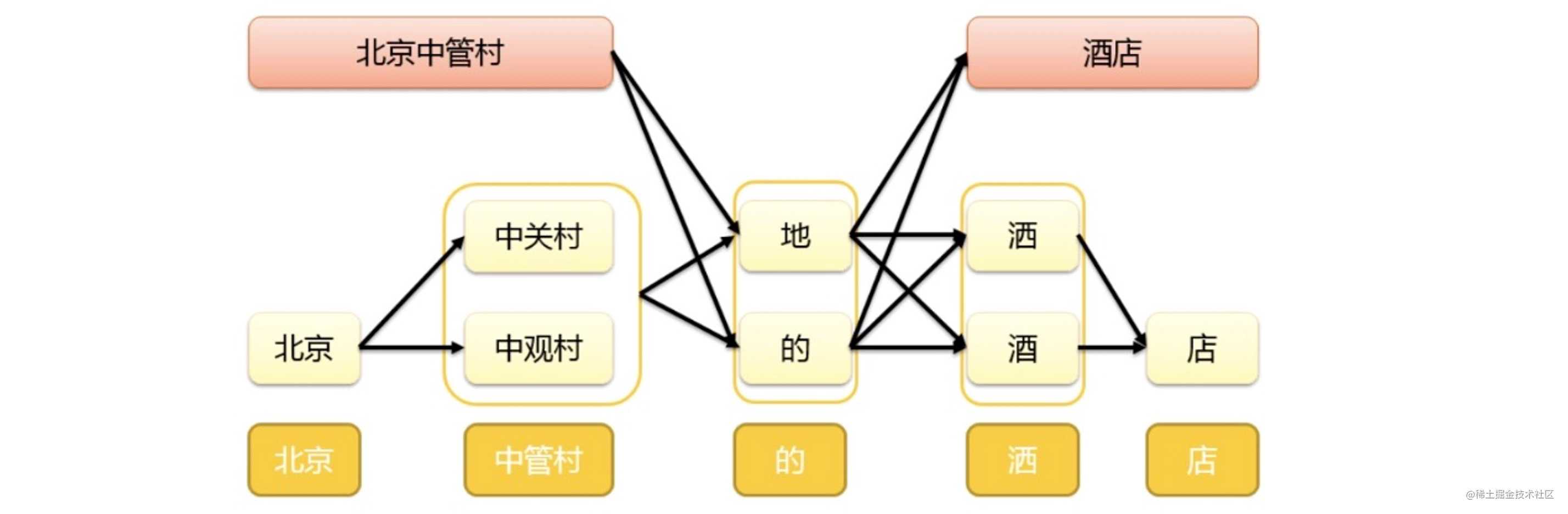 地理文本处理技术在高德的演进(上)