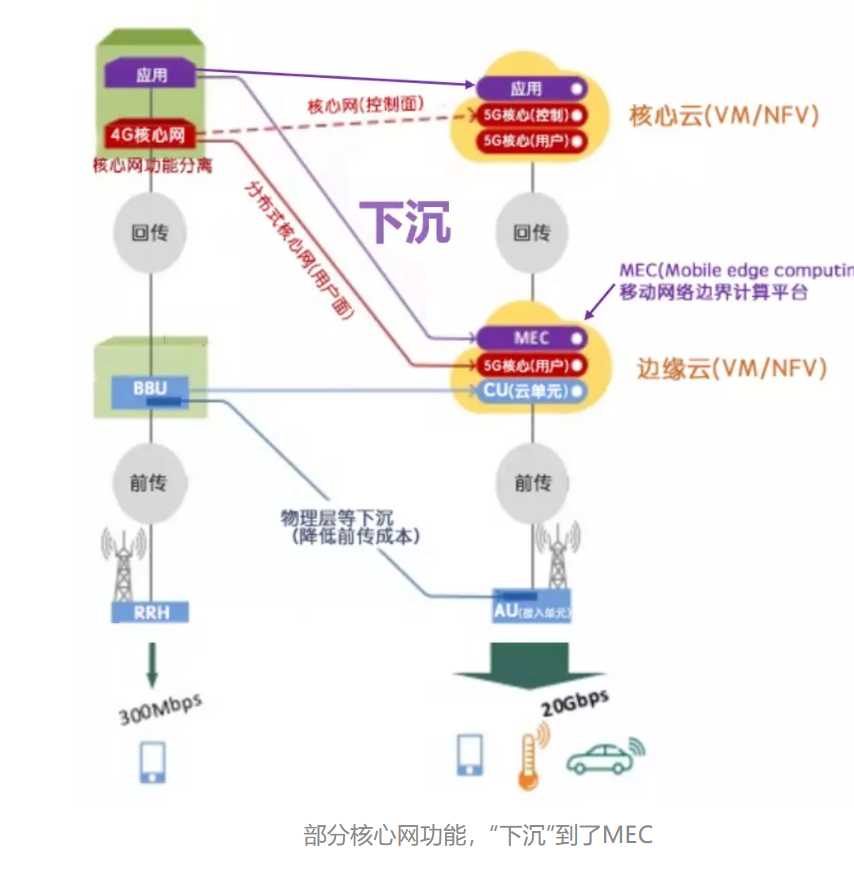 部分核心网功能，“下沉”到了MEC