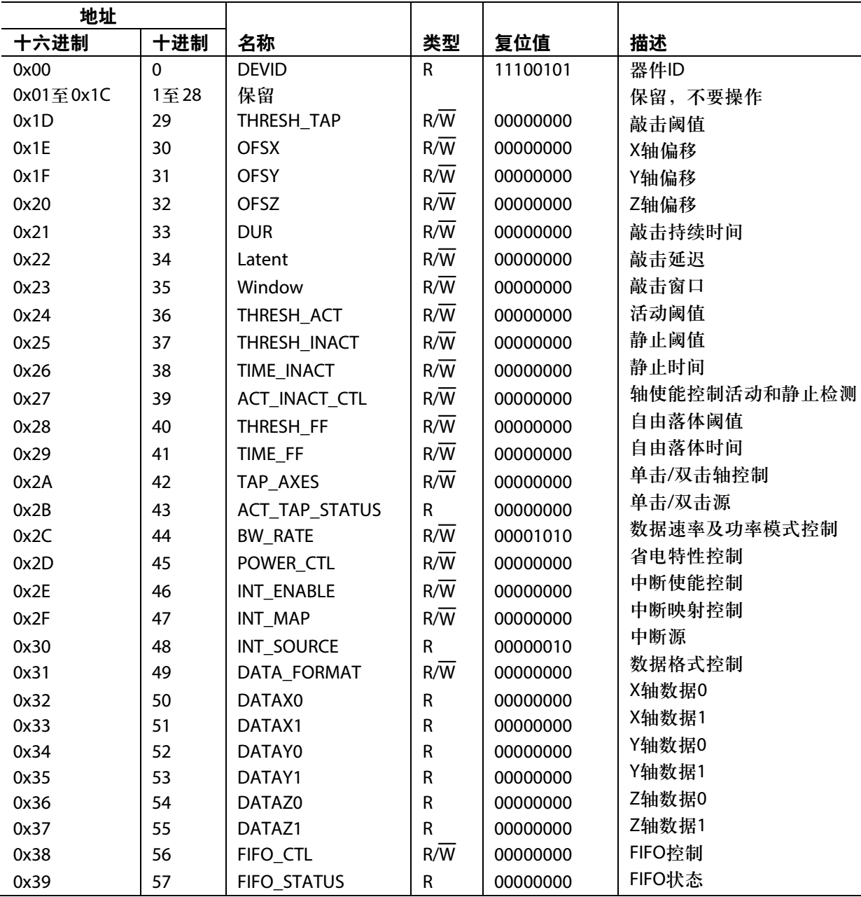 OneNET麒麟座应用开发之五：获取加速度传感器ADXL345数据